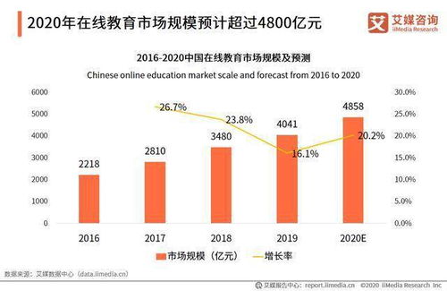 2020中國在線教育行業發展驅動因素及用戶市場規模分析