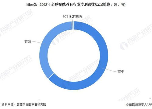 收藏 2022年全球在線教育行業技術全景圖譜 附專利申請情況 專利競爭和專利價值等