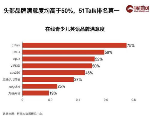 在線教育格局初定，51Talk以卓越體驗鑄就行業滿意度第一品牌