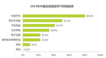 30張ppt看懂中國在線語言教育行業(yè)發(fā)展 在線教育行業(yè)深度洞察